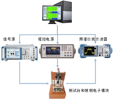 通信相关测试系统和软件方案(图2)